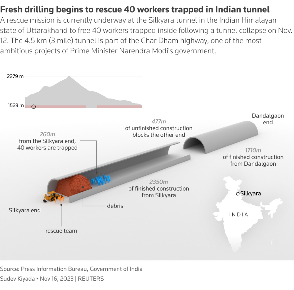 Indian rescuers still 40m away from workers trapped in collapsed tunnel